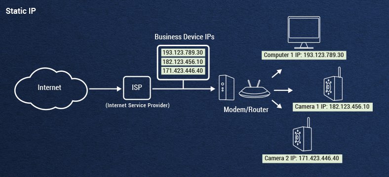 Why We Use Static Ip Address